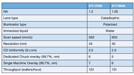 ASML光刻机XT:1900与XT:1700i参数对比表